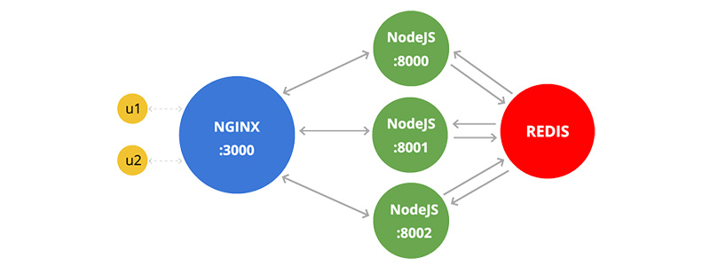 当我们的博客要部署到线上服务器时，不能单纯的靠 node index 或者 supervisor index 来启动了，因为我们断掉 SSH 连接后服务就终止了，这时我们就需要像 pm2 或者 forever 这样的进程管理工具了。pm2 是 Node.js 下的生产环境进程管理工具，就是我们常说的进程守护工具，可以用来在生产环境中进行自动重启、日志记录、错误预警等等